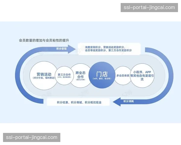 会员体系依托数据重构，有效提升用户忠诚度与复购